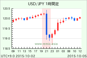 USDJPY2015100503