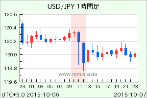 USDJPY2015100711