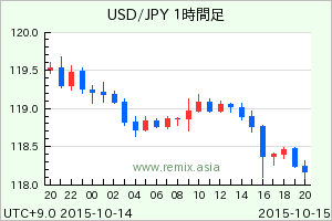 USDJPY2015101508