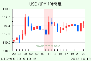 USDJPY2015101911