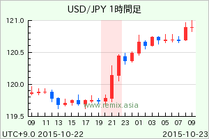 USDJPY2015102221