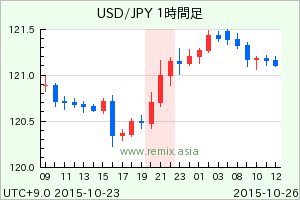 USDJPY2015102321