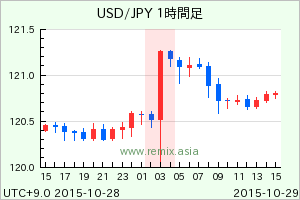 USDJPY2015102903