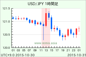 USDJPY2015103013