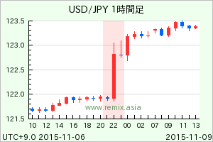 USDJPY2015110901