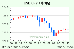 USDJPY2015120322