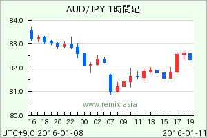 AUDJPY2016011107