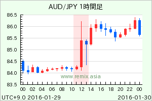 AUDJPY2016012912