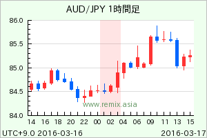 AUDJPY2016031703