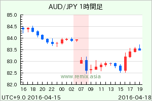 AUDJPY2016041807