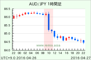 AUDJPY2016042710