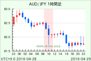 AUDJPY2016042910