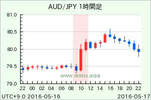 AUDJPY2016051710