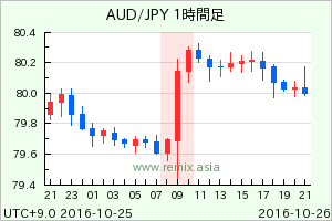 AUDJPY2016102609