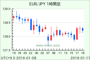 EURJPY2016011107