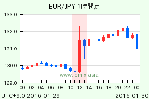 EURJPY2016012912