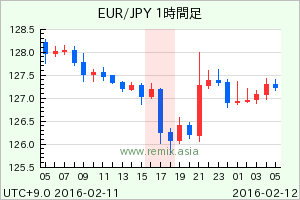 EURJPY2016021117