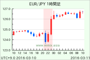 EURJPY2016031022