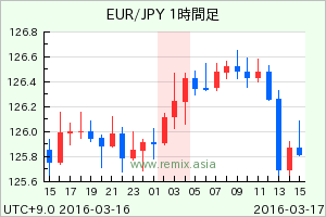 EURJPY2016031703