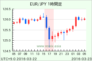 EURJPY2016032217