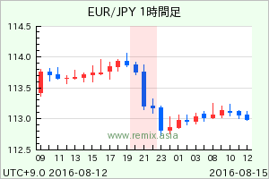 EURJPY2016081500