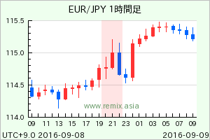 EURJPY2016090821