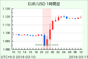 EURUSD2016031022