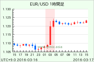 EURUSD2016031703