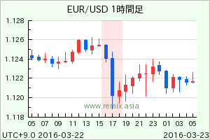 EURUSD2016032217