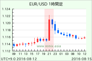 EURUSD2016081500