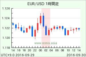 EURUSD2016093002