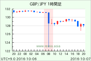 GBPJPY2016100708