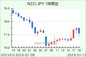 NZDJPY2016011107