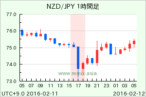 NZDJPY2016021117