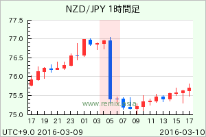 NZDJPY2016031005