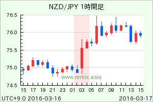 NZDJPY2016031703