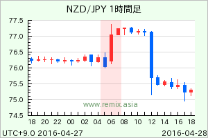 NZDJPY2016042806