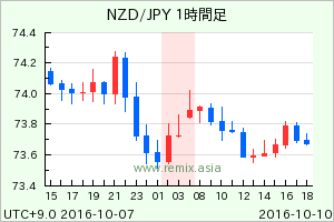 NZDJPY2016101006