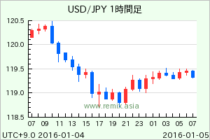 USDJPY2016010419