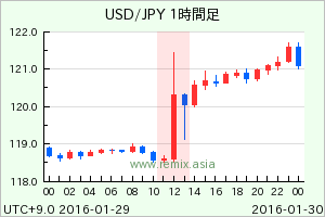 USDJPY2016012912