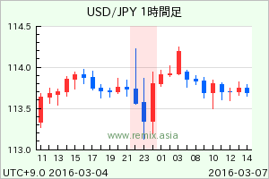 USDJPY2016030702