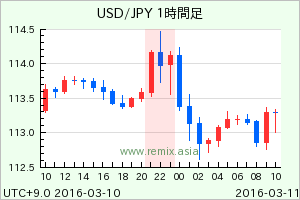 USDJPY2016031022