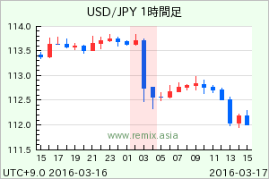 USDJPY2016031703