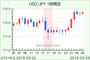 USDJPY2016032217