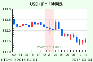 USDJPY2016040400