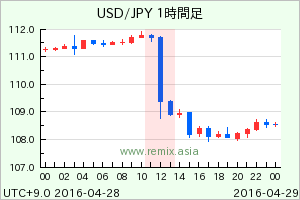 USDJPY2016042812