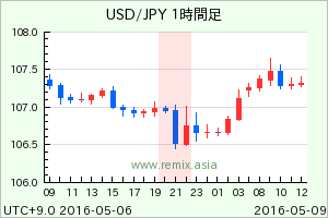 USDJPY2016050900