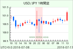 USDJPY2016071101