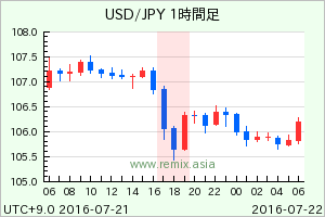 USDJPY2016072118