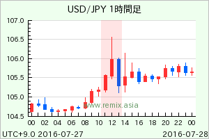 USDJPY2016072712